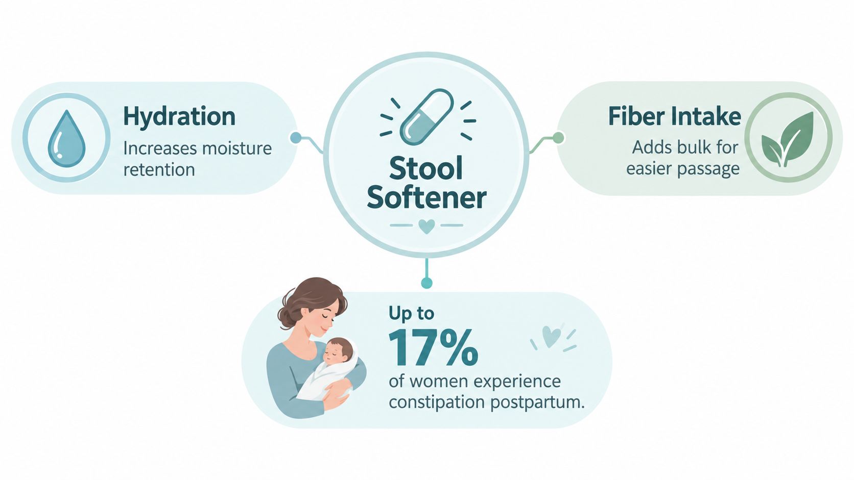 An infographic showing that 17 percent of women experience postpartum constipation and suggesting stool softeners with hydration and fiber.