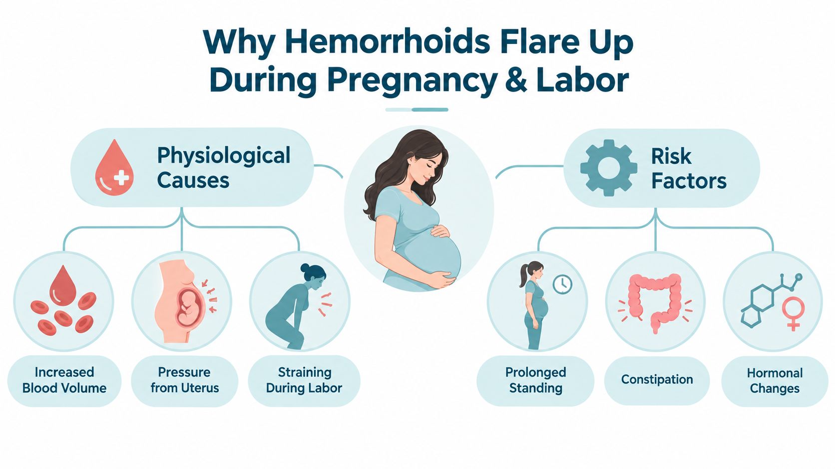 An infographic showing physiological causes and risk factors for hemorrhoids during pregnancy and labor.