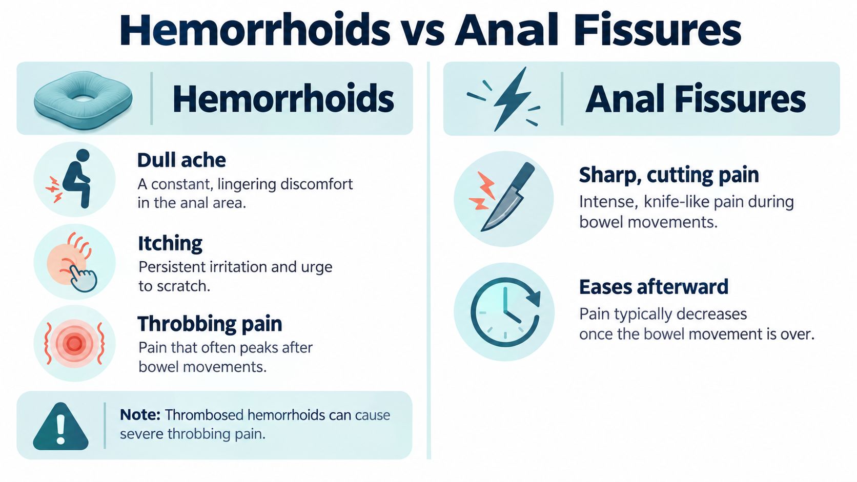 A comparison chart showing symptoms of hemorrhoids and anal fissures, including pain, itching, and relief patterns.