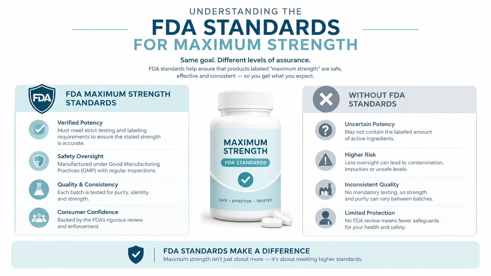An infographic comparing FDA maximum strength medication standards to products lacking FDA oversight and regulatory safety testing.