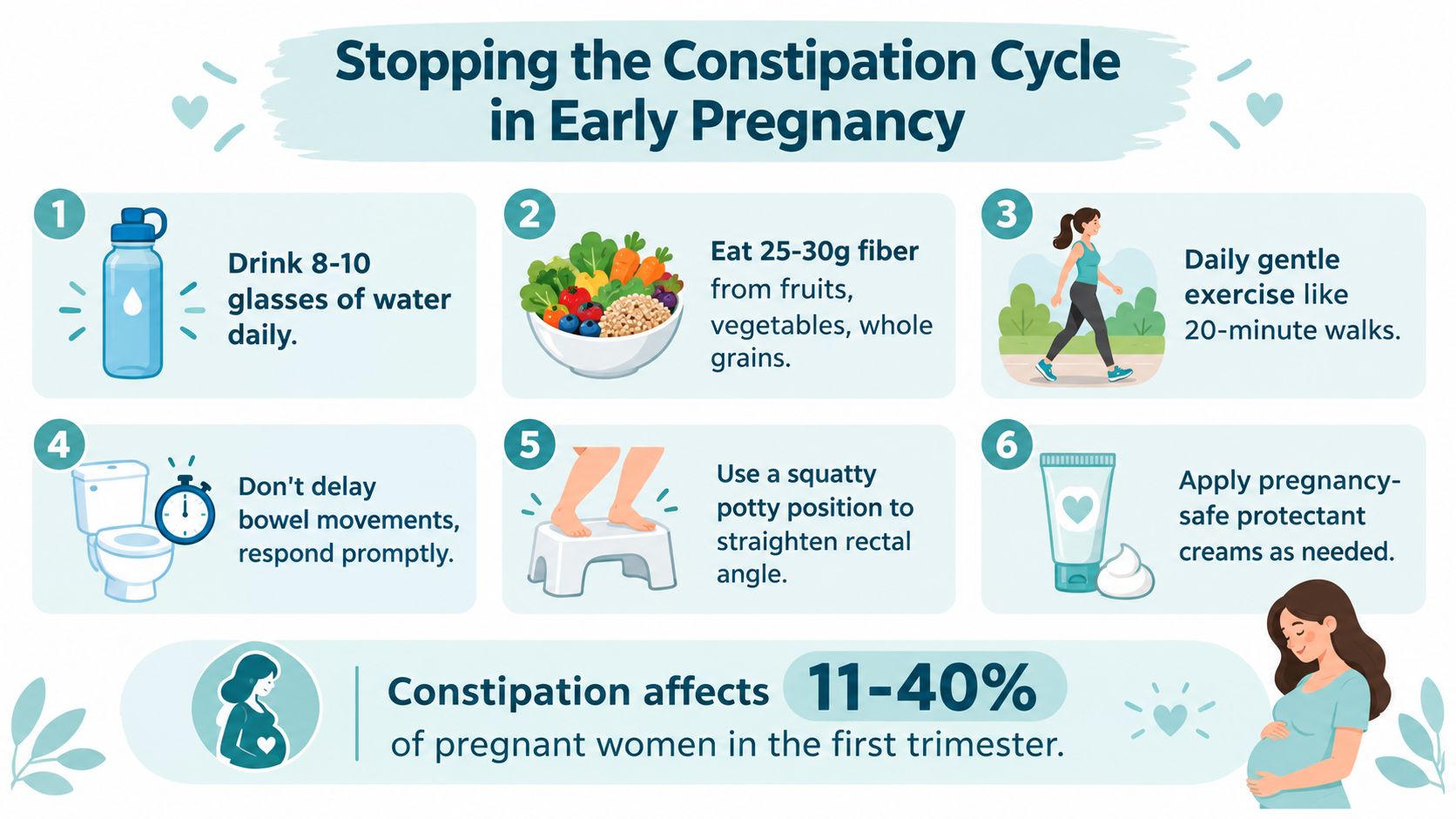 An infographic detailing six natural tips to help pregnant women manage constipation during the first trimester.