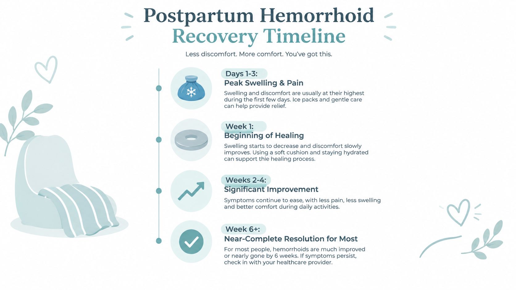 A timeline graphic showing the typical recovery stages for postpartum hemorrhoids from days one to week six.