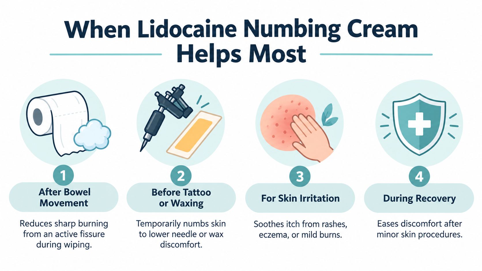 An infographic illustrating four scenarios where lidocaine numbing cream is most helpful for skin relief.