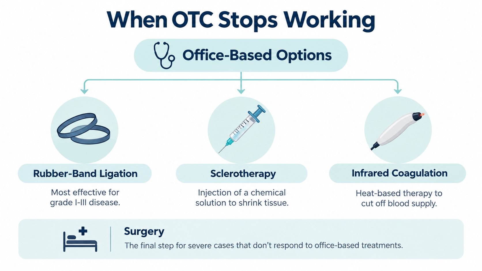 An infographic detailing medical office-based treatments and surgery options for persistent hemorrhoid and fissure conditions.