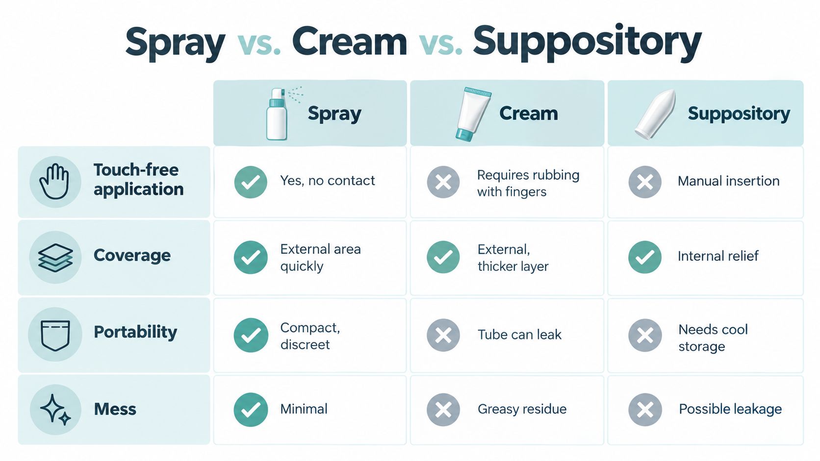 A comparison chart showing the benefits and drawbacks of using hemorrhoid treatment sprays, creams, and suppositories.