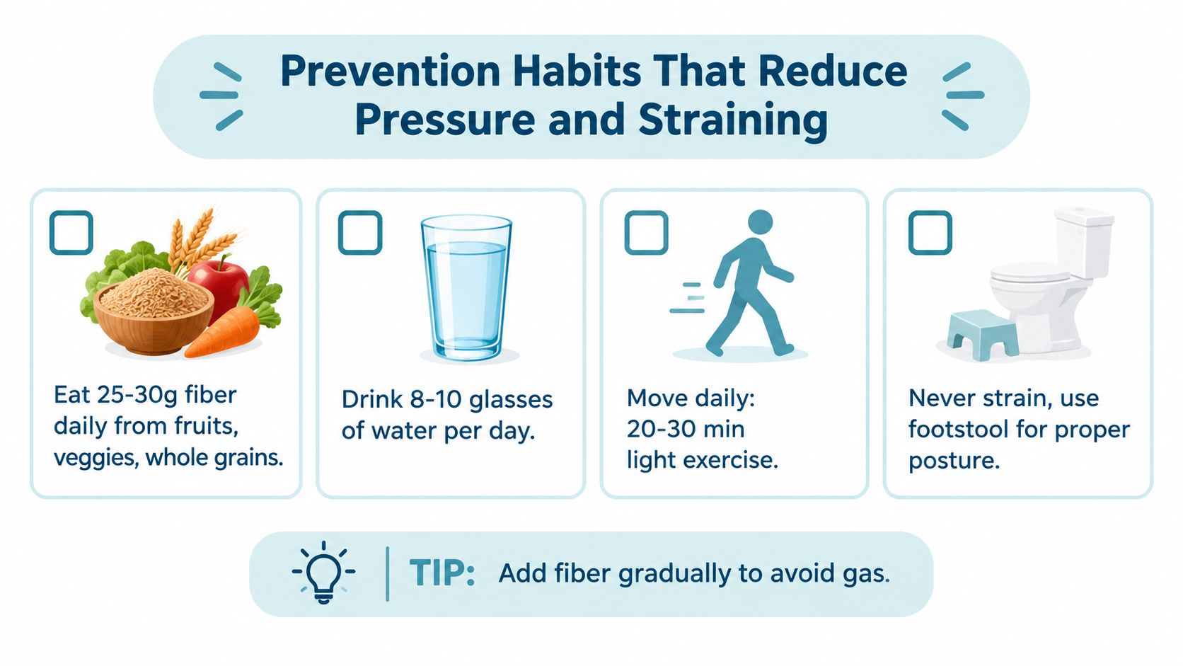 A visual guide showing four prevention habits to reduce pressure and straining, including fiber intake, hydration, exercise, and proper posture.