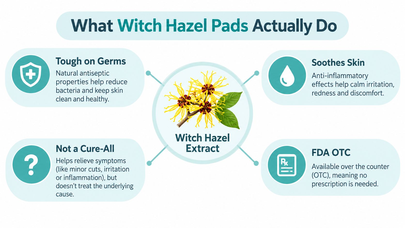 An infographic titled What Witch Hazel Pads Actually Do, highlighting its antiseptic, soothing, and over-the-counter benefits.