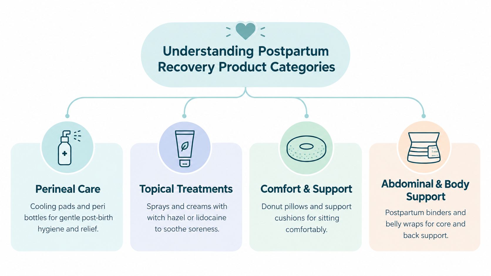 An infographic illustrating four categories of postpartum recovery products: Perineal Care, Topical Treatments, Comfort & Support, and Abdominal Support.