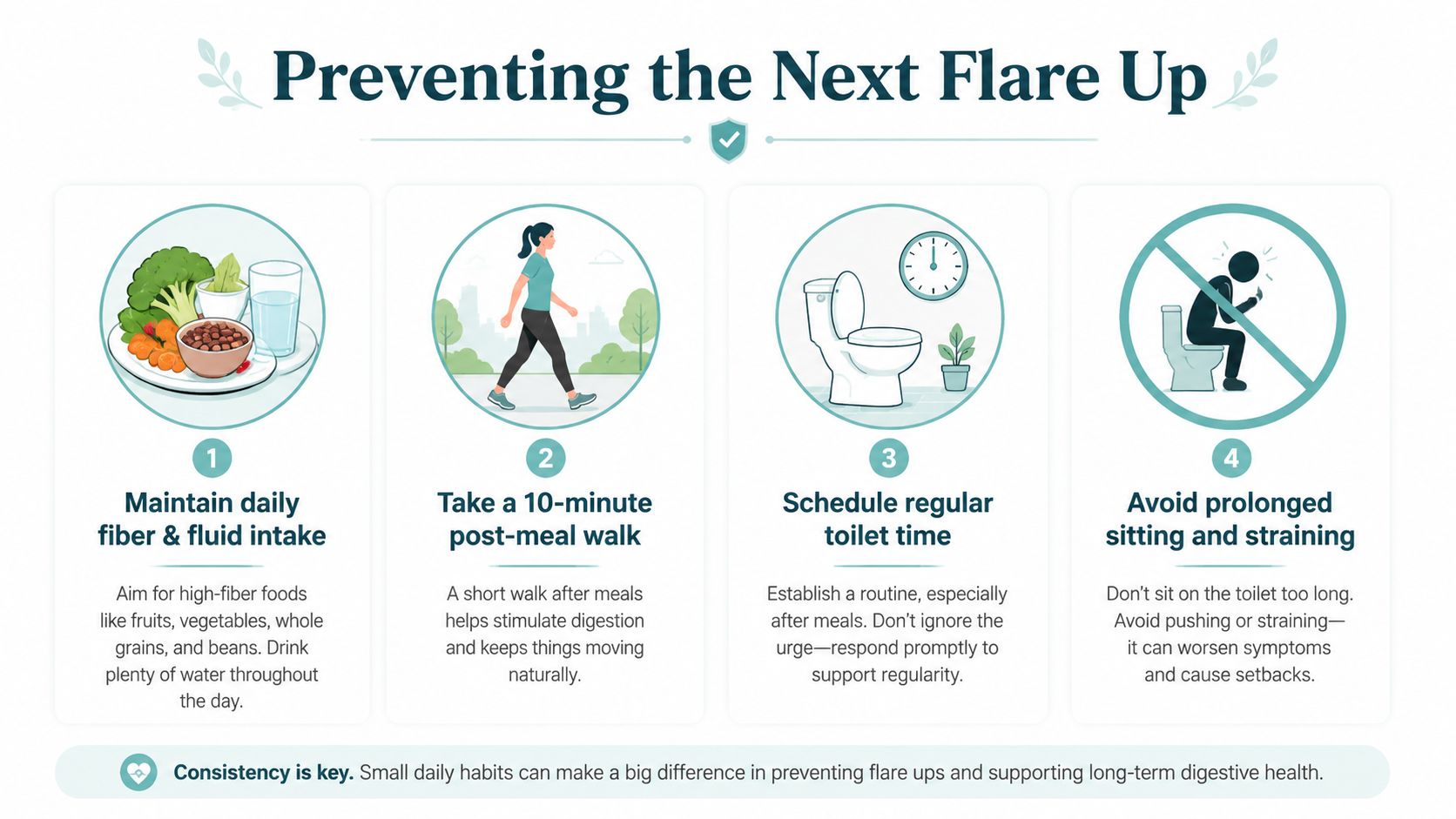 An infographic titled Preventing the Next Flare Up, illustrating four key healthy daily habits for digestive health.