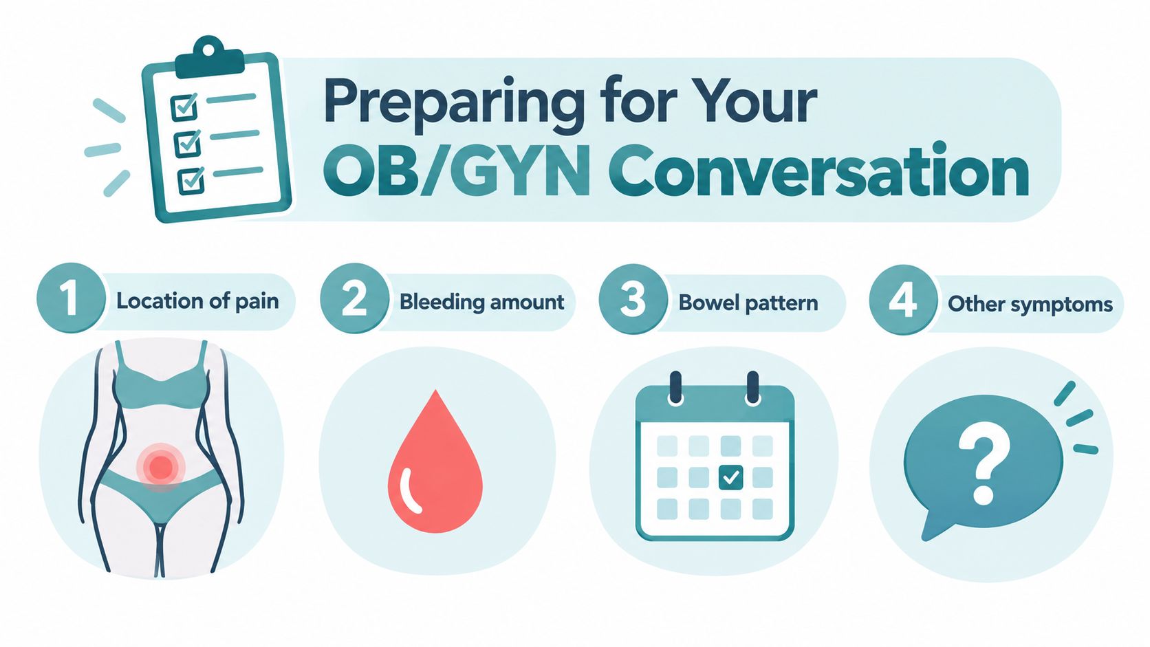 A checklist graphic designed to help patients prepare for an OB/GYN conversation about health symptoms.