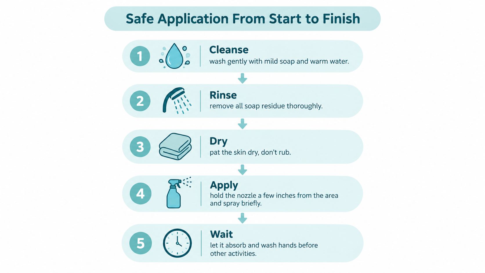 A five-step infographic showing how to safely apply a topical spray, including cleansing, rinsing, drying, and waiting.