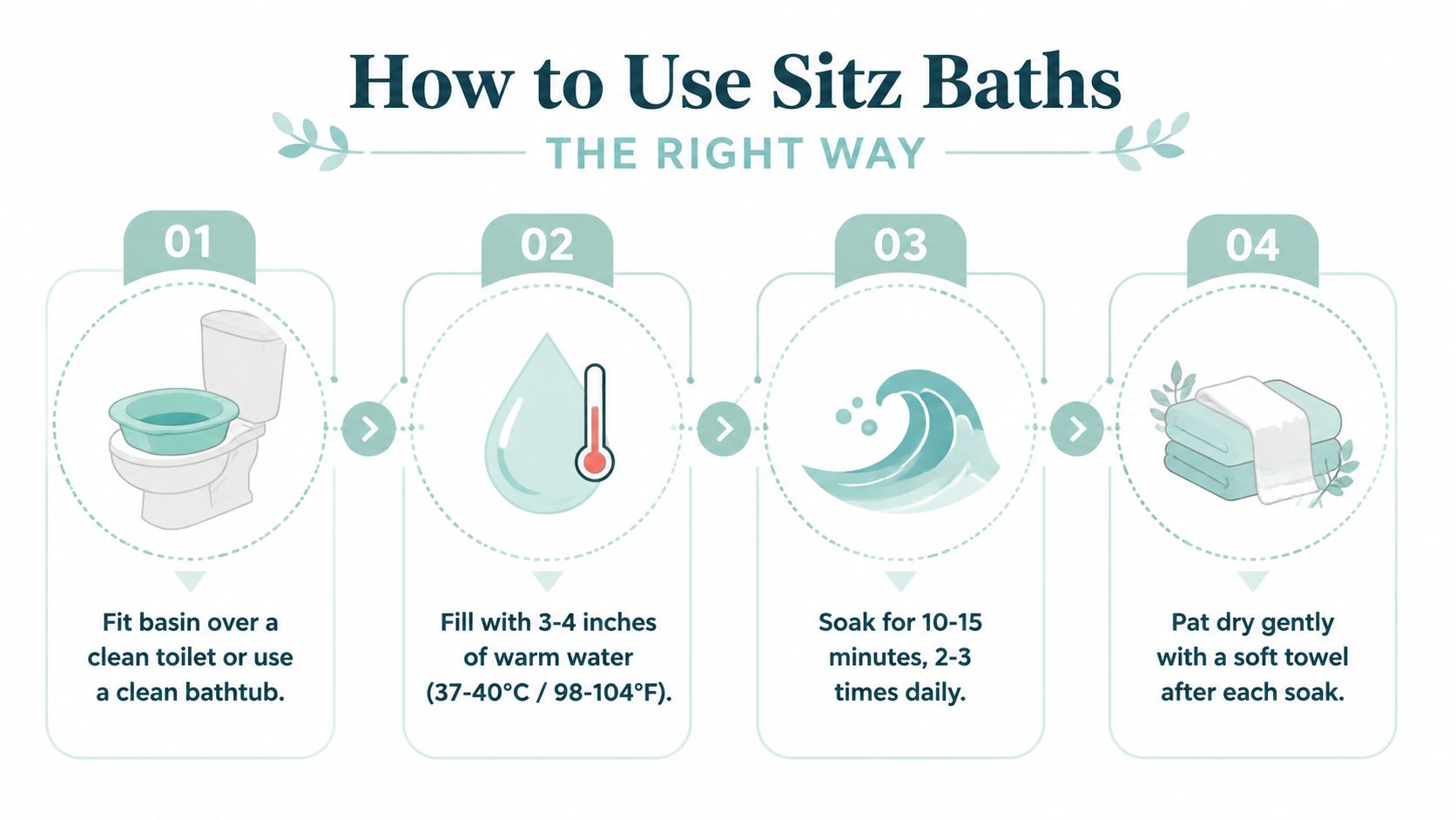 An infographic titled How to Use Sitz Baths showing four steps for using a sitz bath.