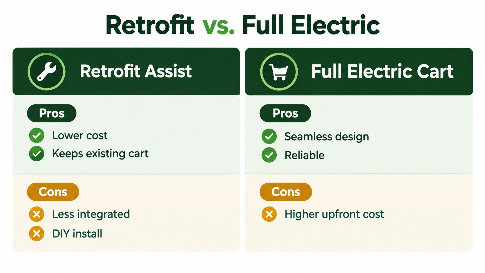 A comparison chart showing pros and cons of retrofit electric motor kits versus full electric carts.