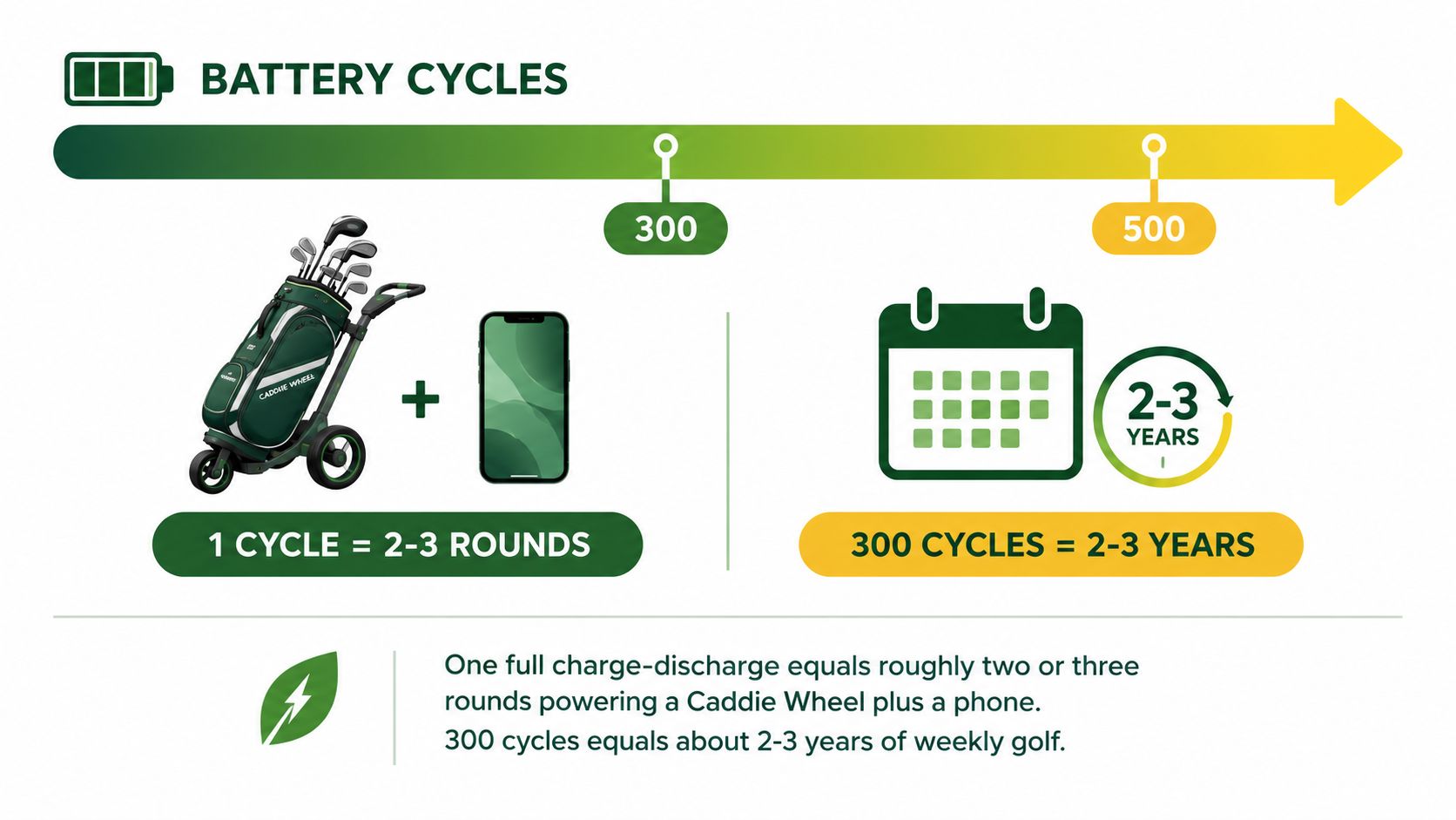 An infographic showing the battery life of a Caddie Wheel golf cart charger in cycles and years.