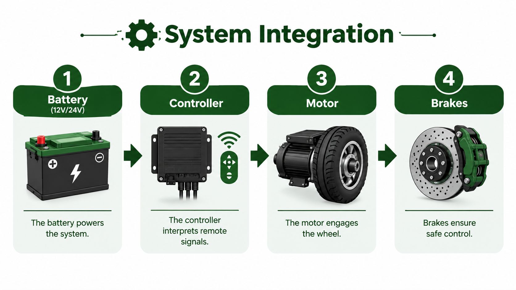 A diagram illustrating the four-step system integration process of an electric motor including battery, controller, motor, and brakes.
