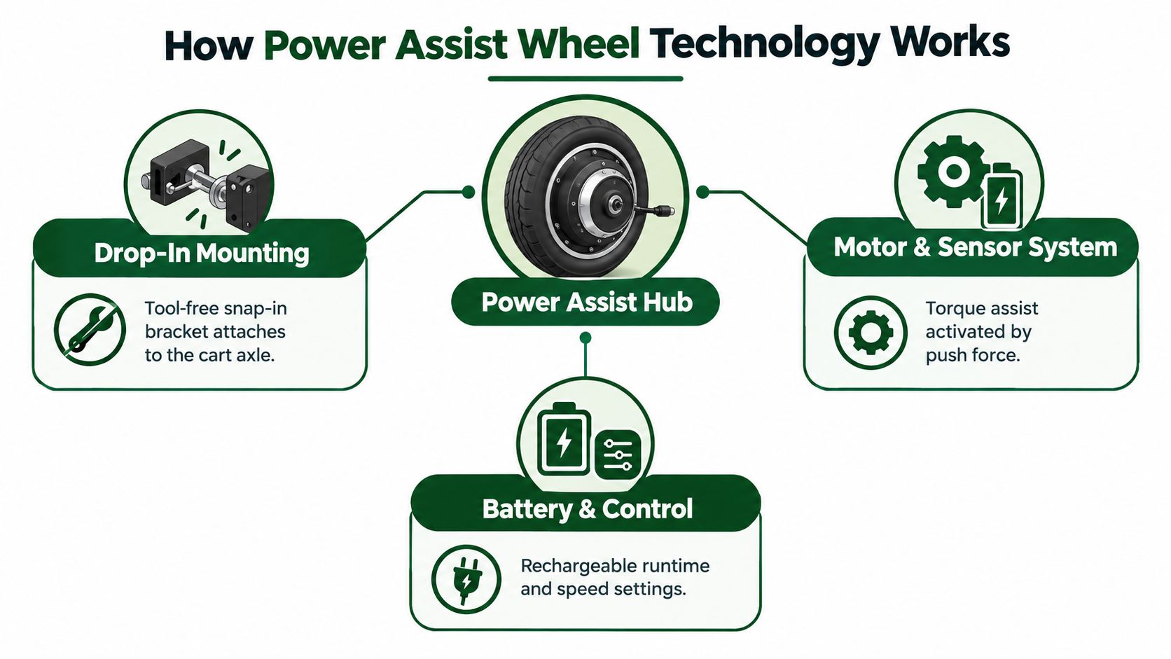 An infographic showing the components of power assist wheel technology for carts, including mounting, motor, and battery.