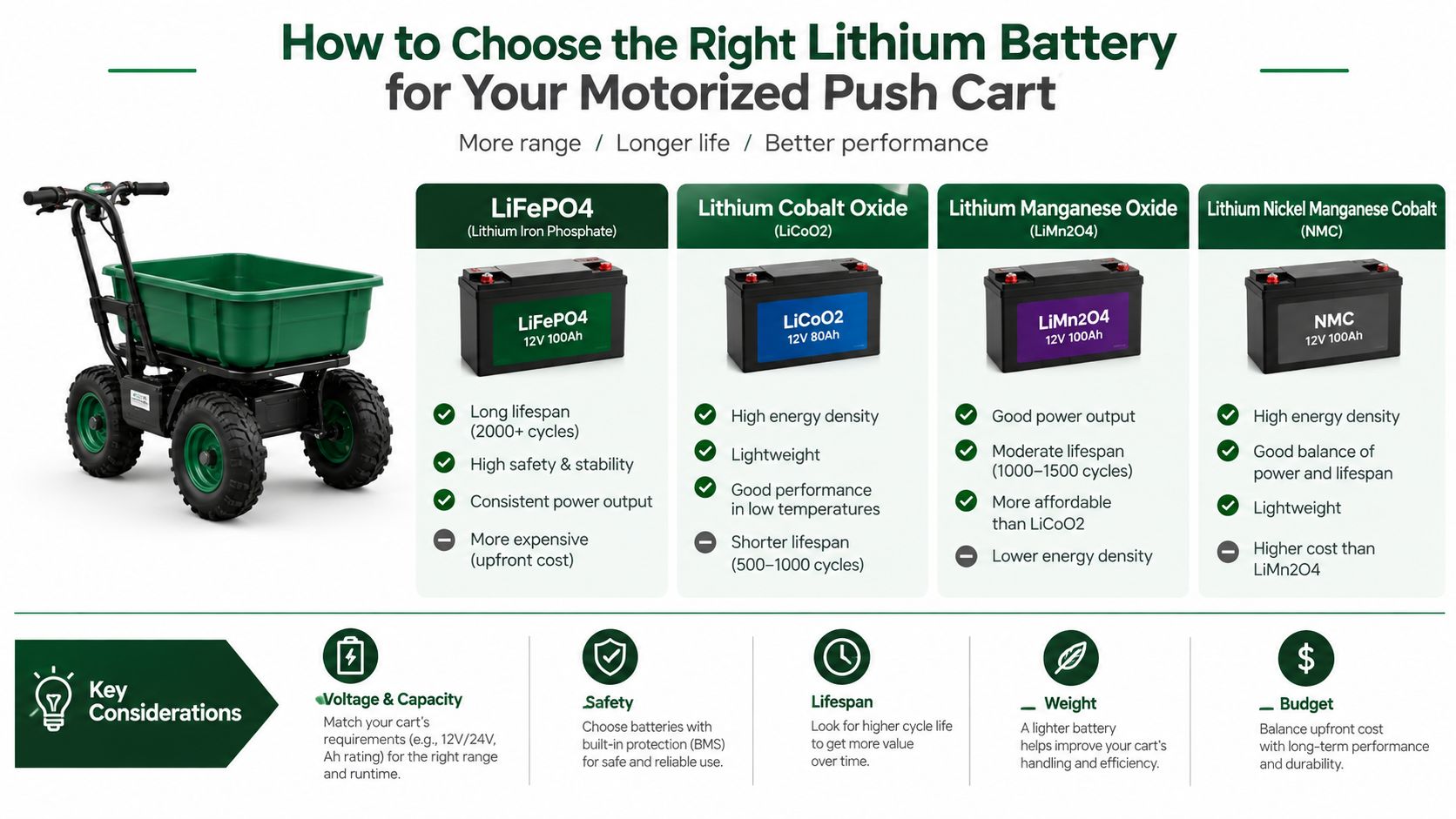 A comparison guide for choosing the best lithium battery for motorized push carts and golf trolleys.