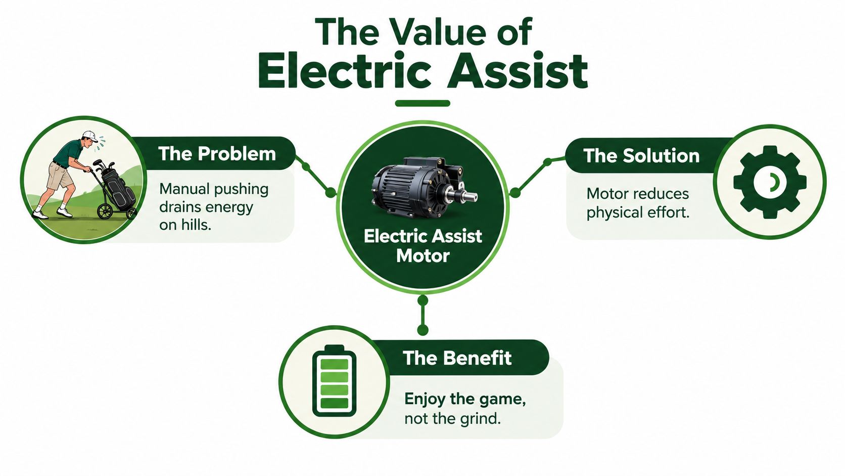 An infographic showing the benefits of an electric assist motor for golf carts, reducing player fatigue.