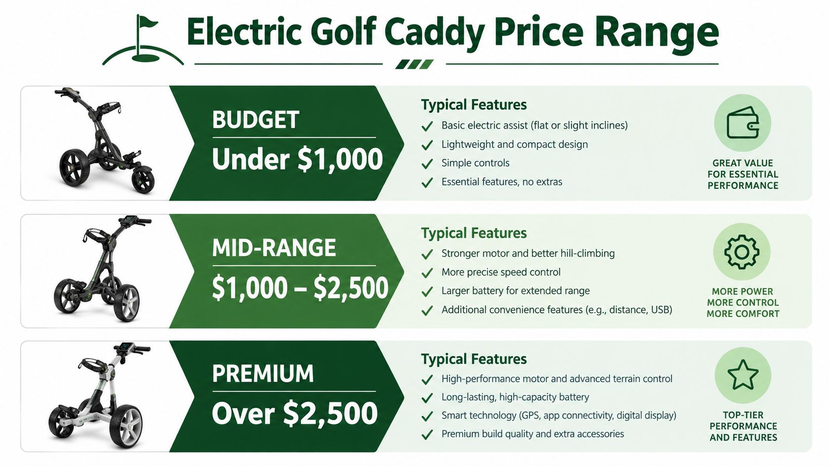 A price guide chart for electric golf caddies, categorizing them into budget, mid-range, and premium price tiers.