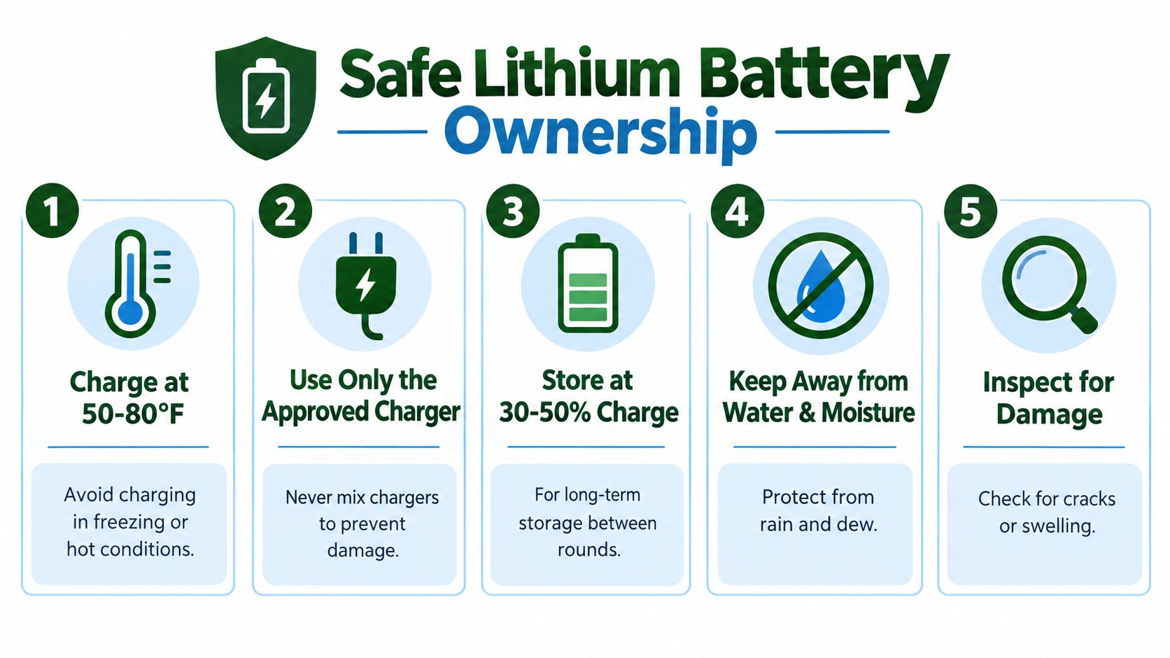 An infographic showing five essential safety tips for maintaining and charging lithium batteries for golf trolleys.
