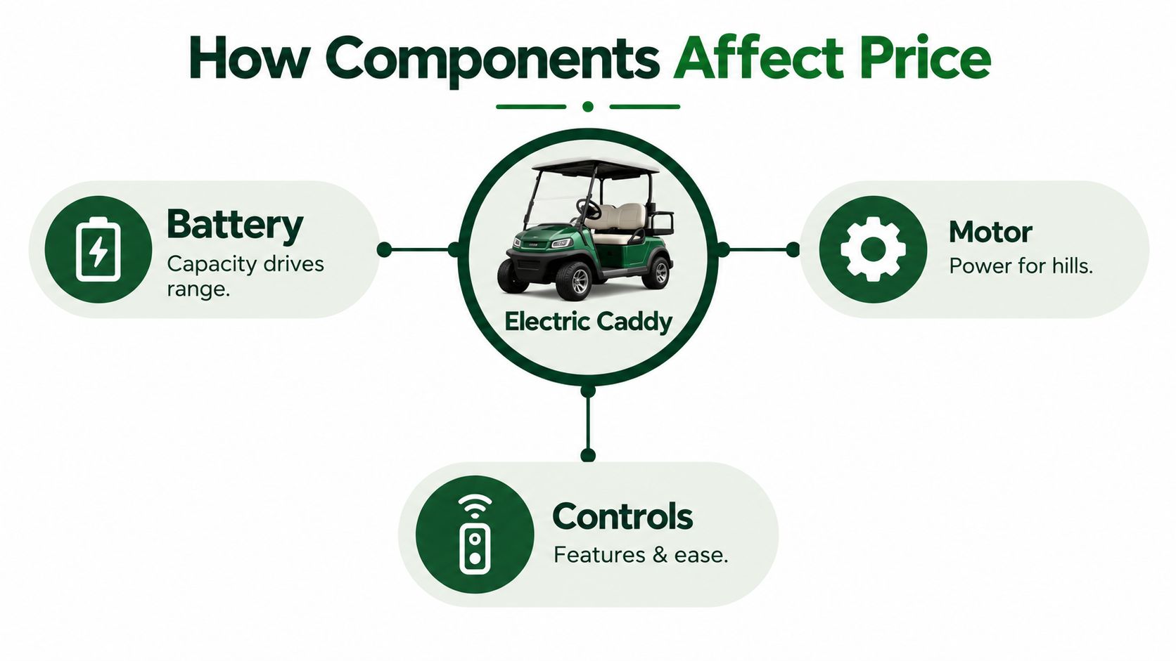A diagram illustrating how battery, motor, and control components influence the pricing of an electric golf caddy.