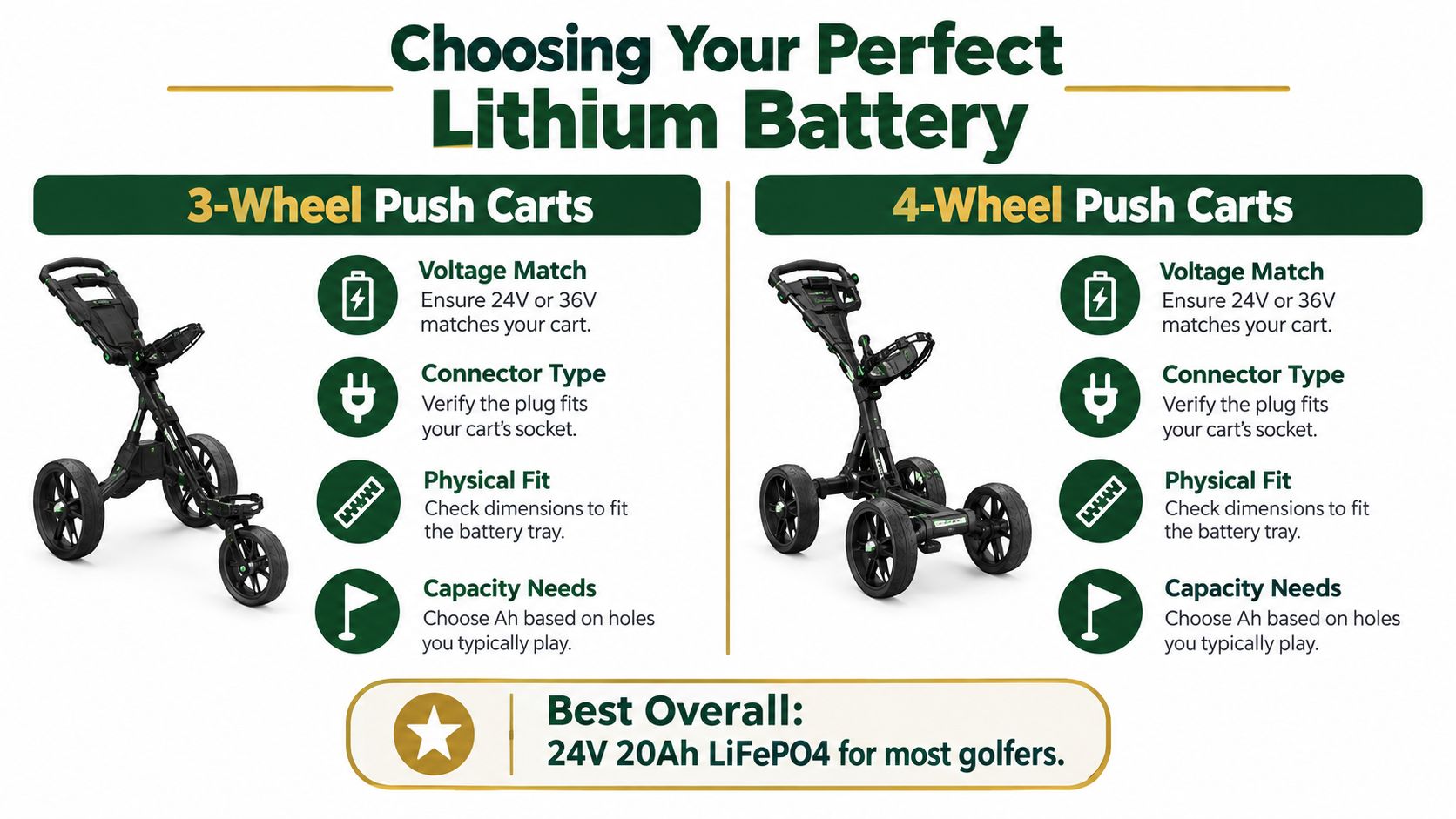 A guide for choosing the right lithium battery for golf push carts, highlighting voltage, connectors, size, and capacity.