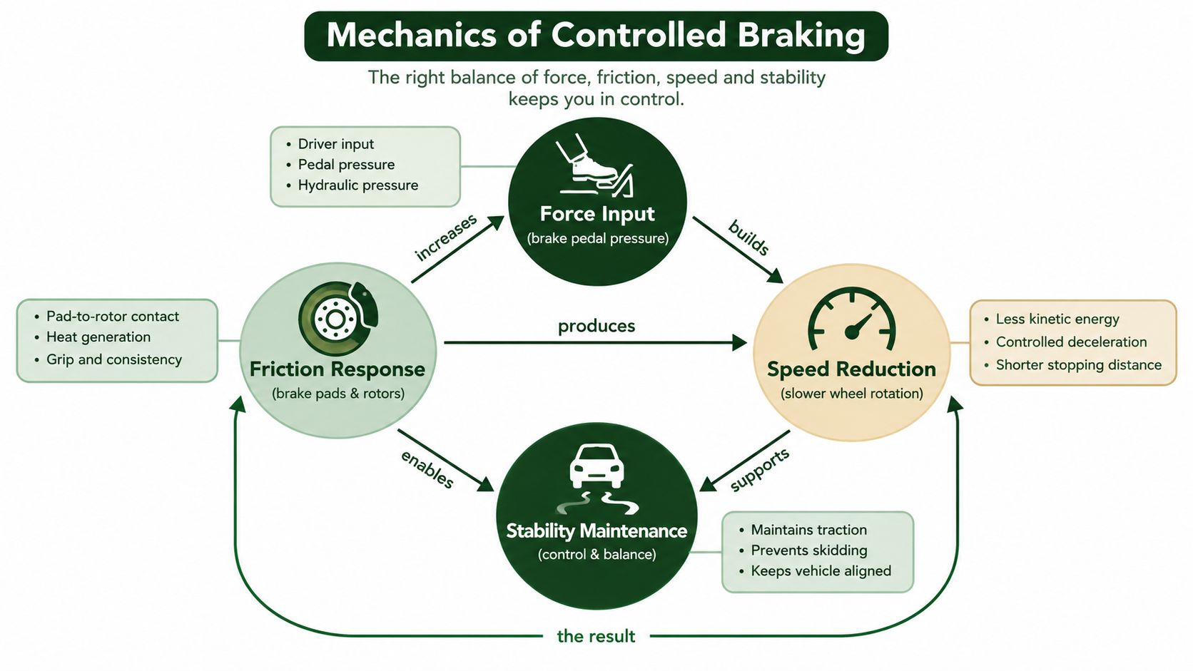 A diagram illustrating the mechanics of controlled braking, showing the relationship between force, friction, speed, and stability.