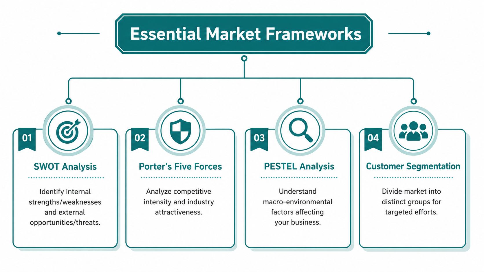 A diagram illustrating four essential market frameworks including SWOT, Porter's Five Forces, PESTEL, and customer segmentation analysis.