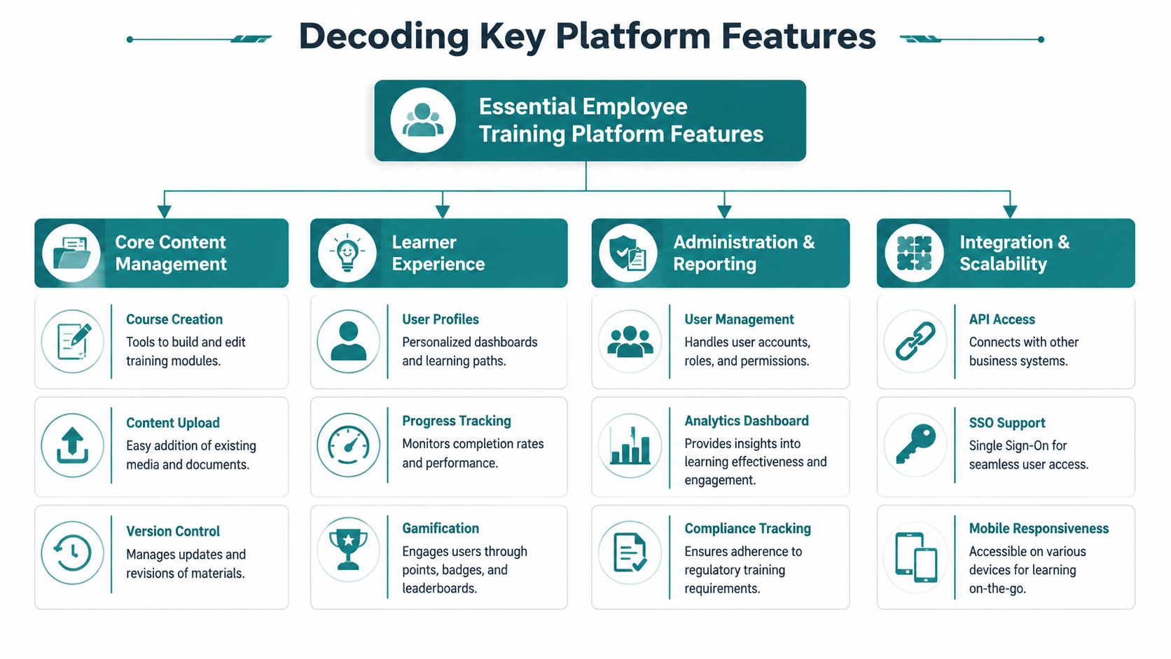 An organizational chart showing essential features of an employee training platform categorized into four main columns.