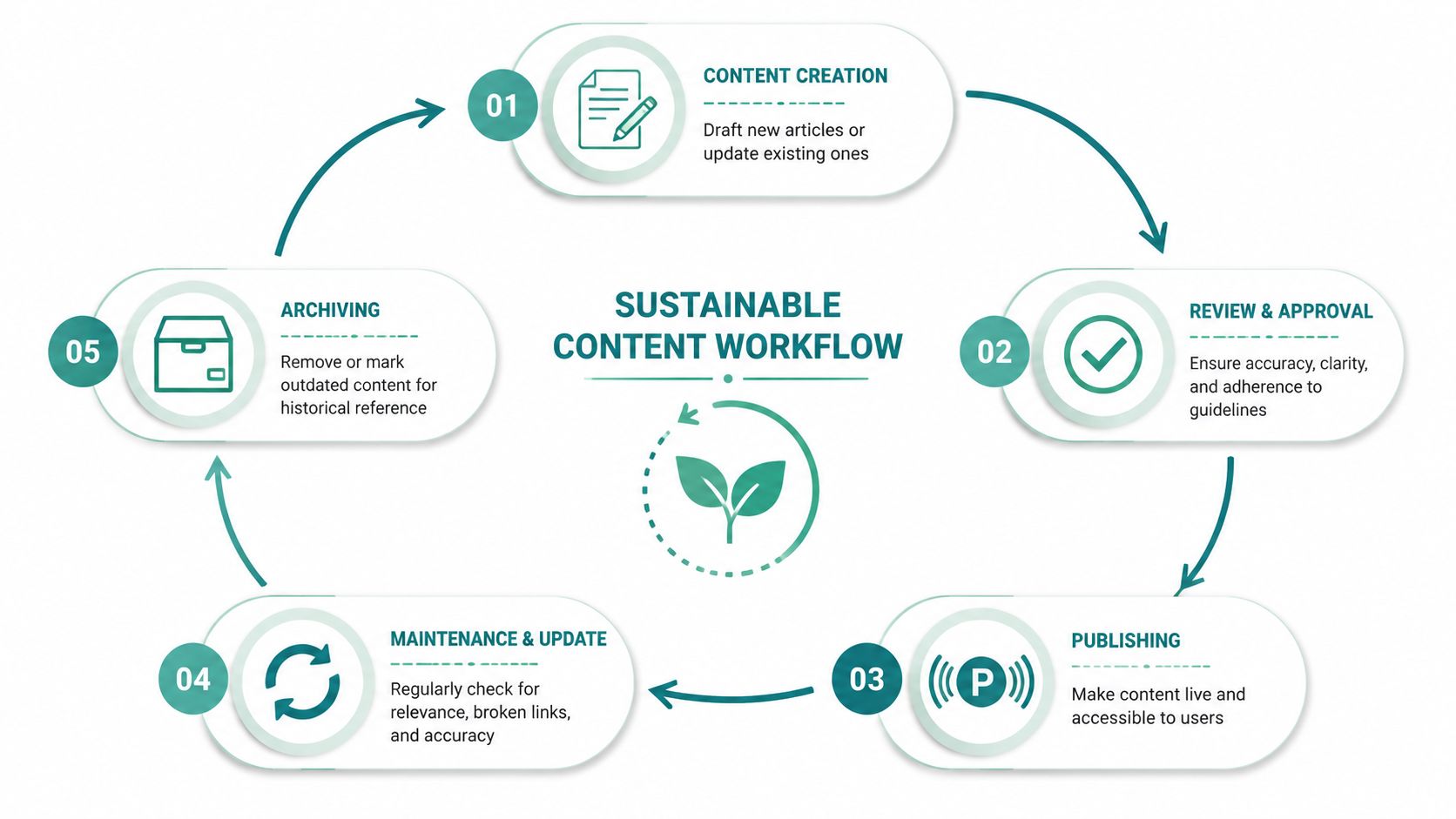 A circular diagram detailing a five-step sustainable content workflow process including creation, review, publishing, maintenance, and archiving.