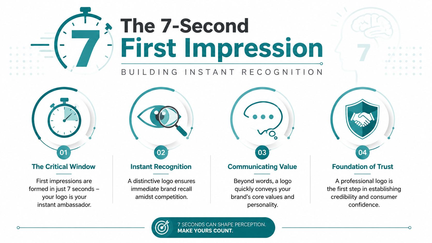 An infographic detailing how a brand logo establishes a critical first impression within seven seconds.