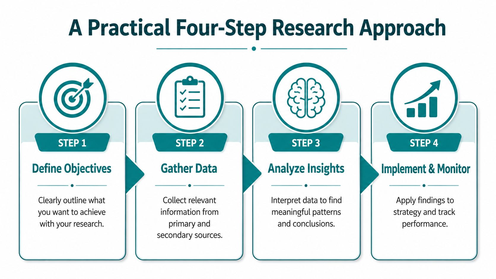 An infographic titled A Practical Four-Step Research Approach showing steps from defining objectives to monitoring performance.