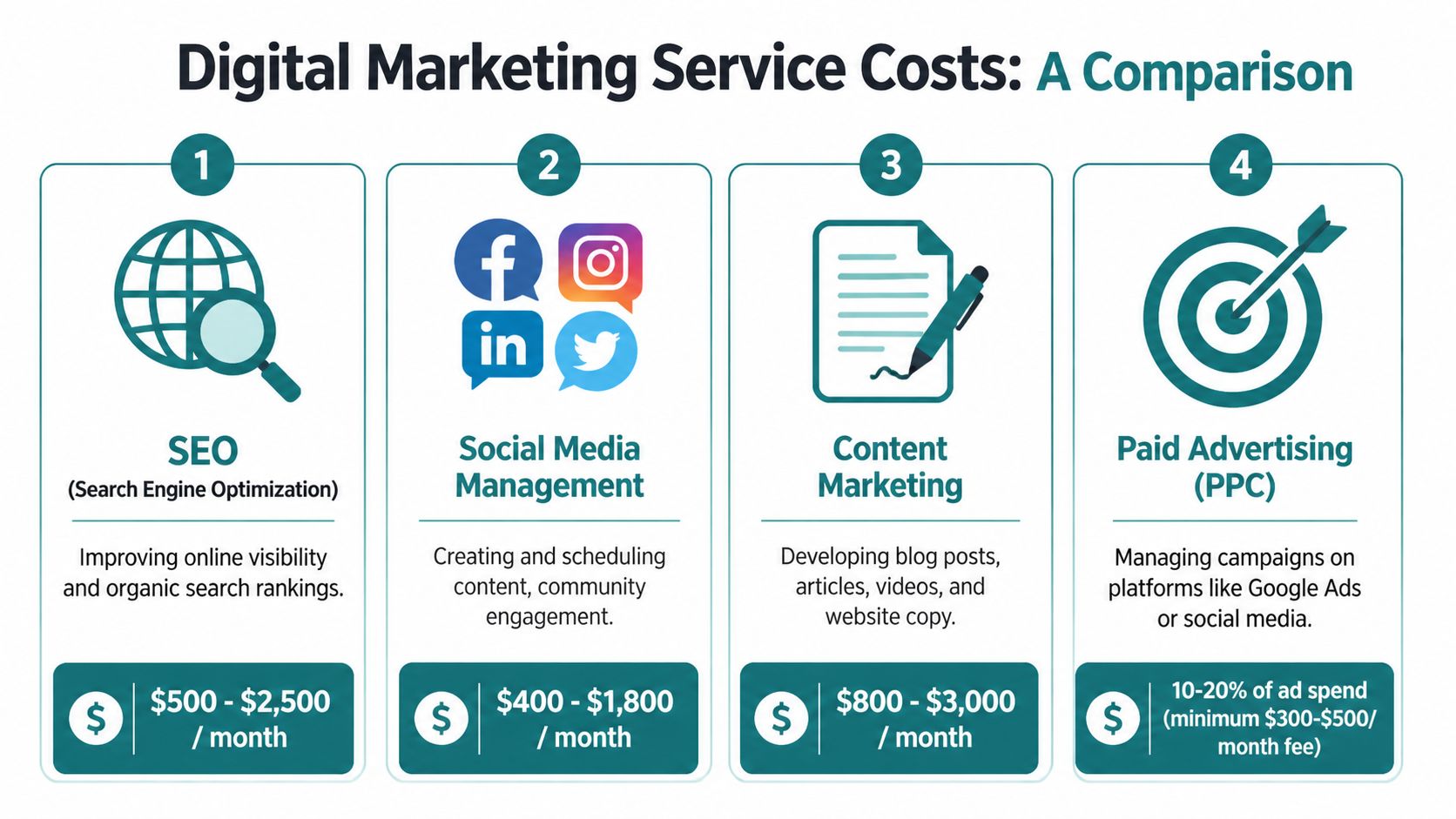 An infographic comparing monthly costs for various professional digital marketing services including SEO, social media, and advertising.