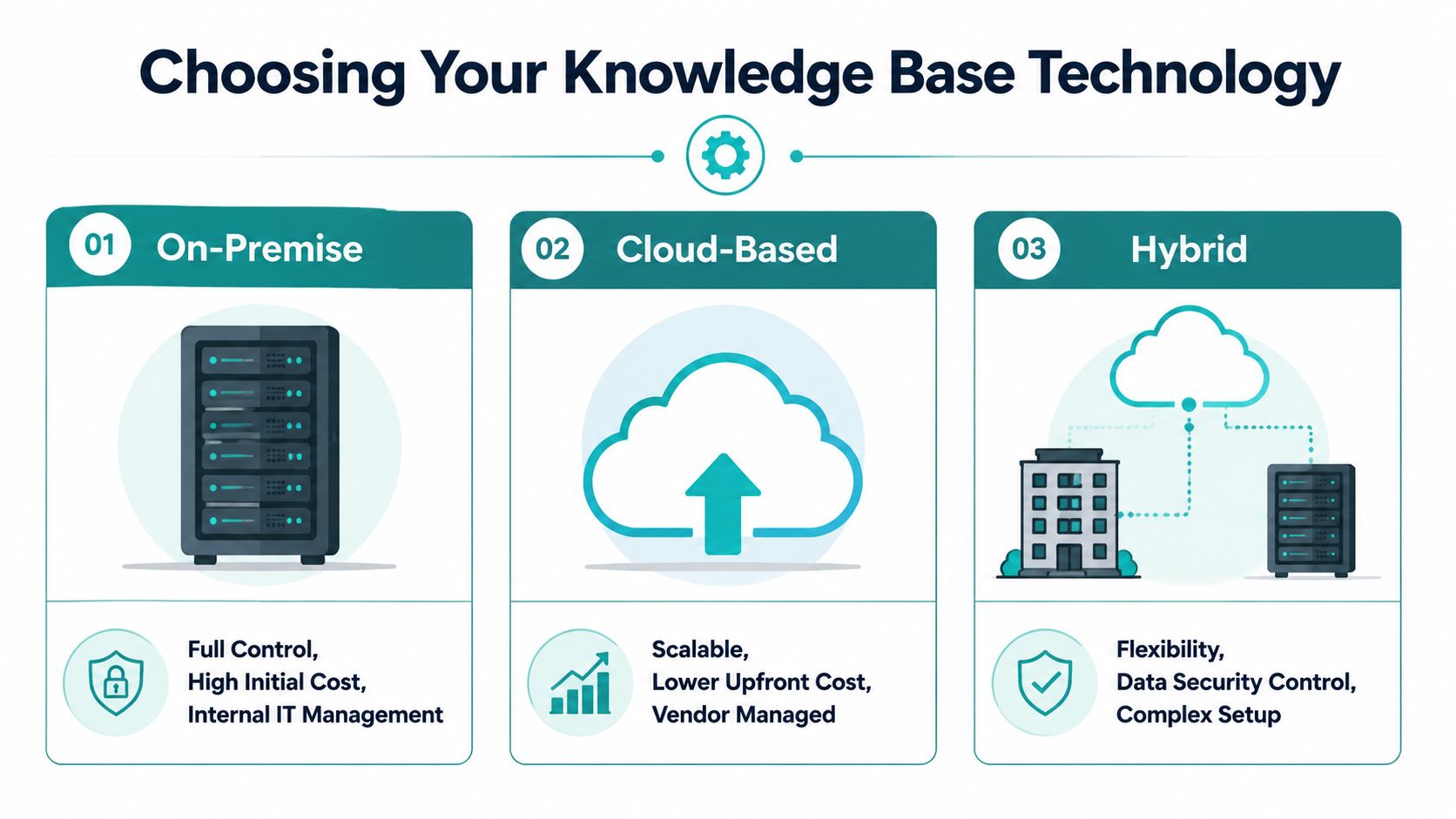 A comparison chart outlining the three primary knowledge base technology options: on-premise, cloud-based, and hybrid solutions.