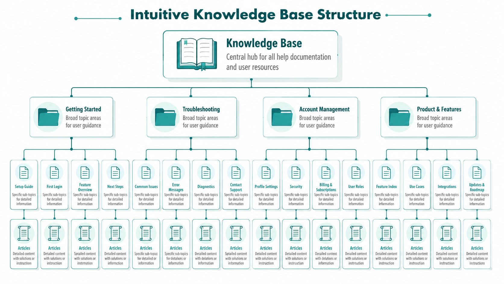 A hierarchical flowchart illustrating an intuitive knowledge base structure with main categories, sub-topics, and detailed articles.