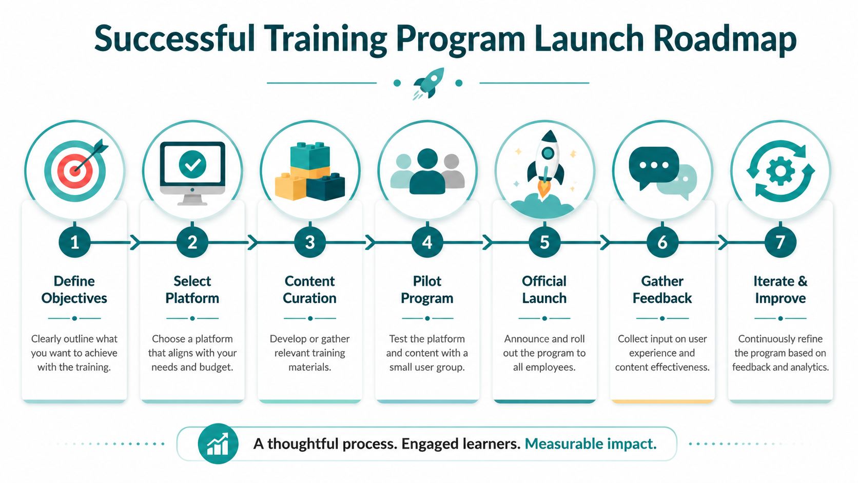 A seven-step roadmap illustration for launching a successful employee training program, showing the process from objectives to improvement.