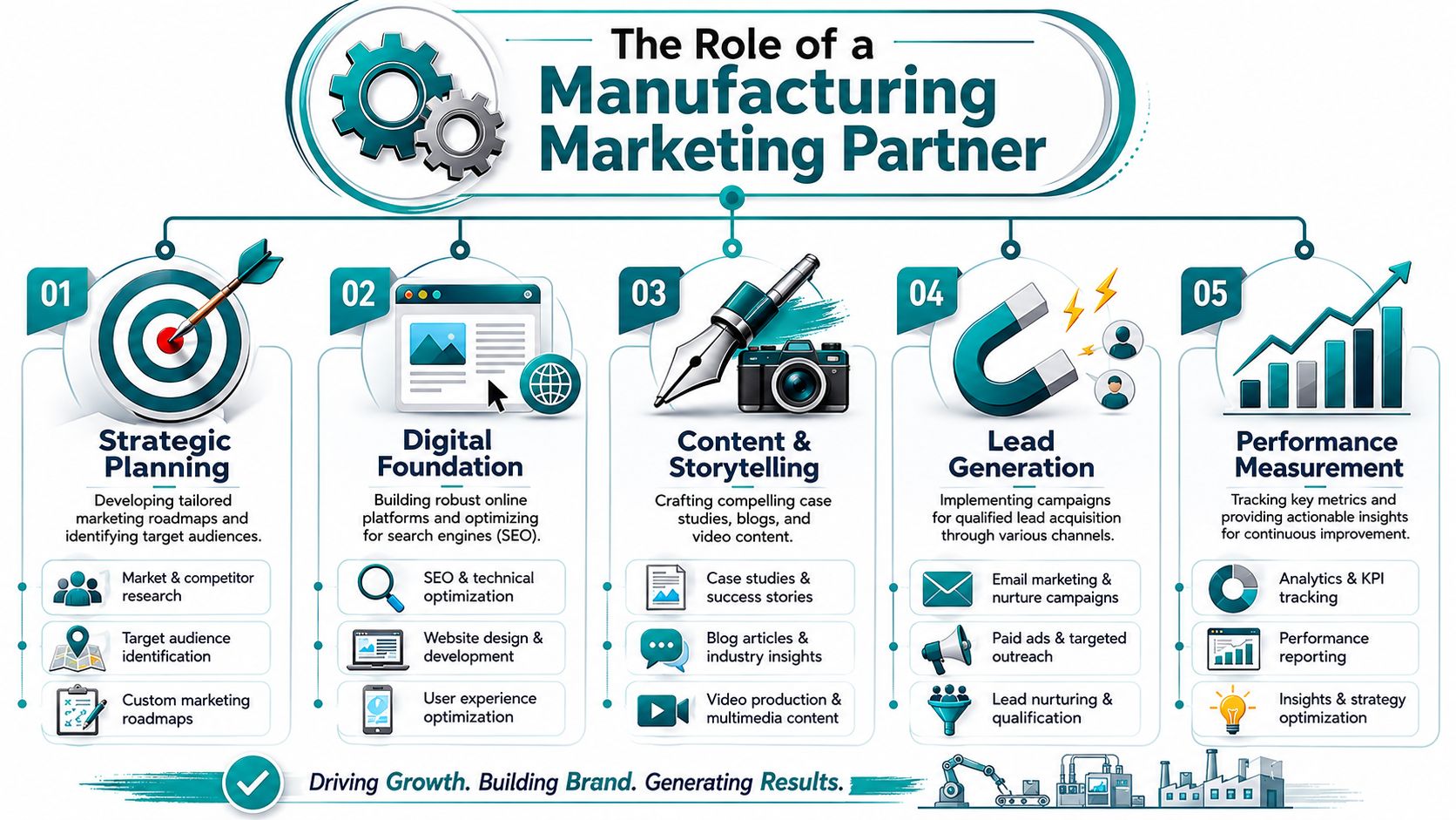 An infographic titled The Role of a Manufacturing Marketing Partner outlining five core service pillars for business growth.