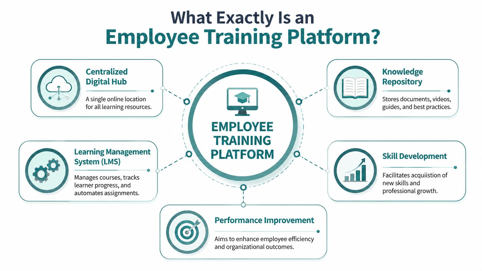 A diagram explaining the components and benefits of an employee training platform for business development.