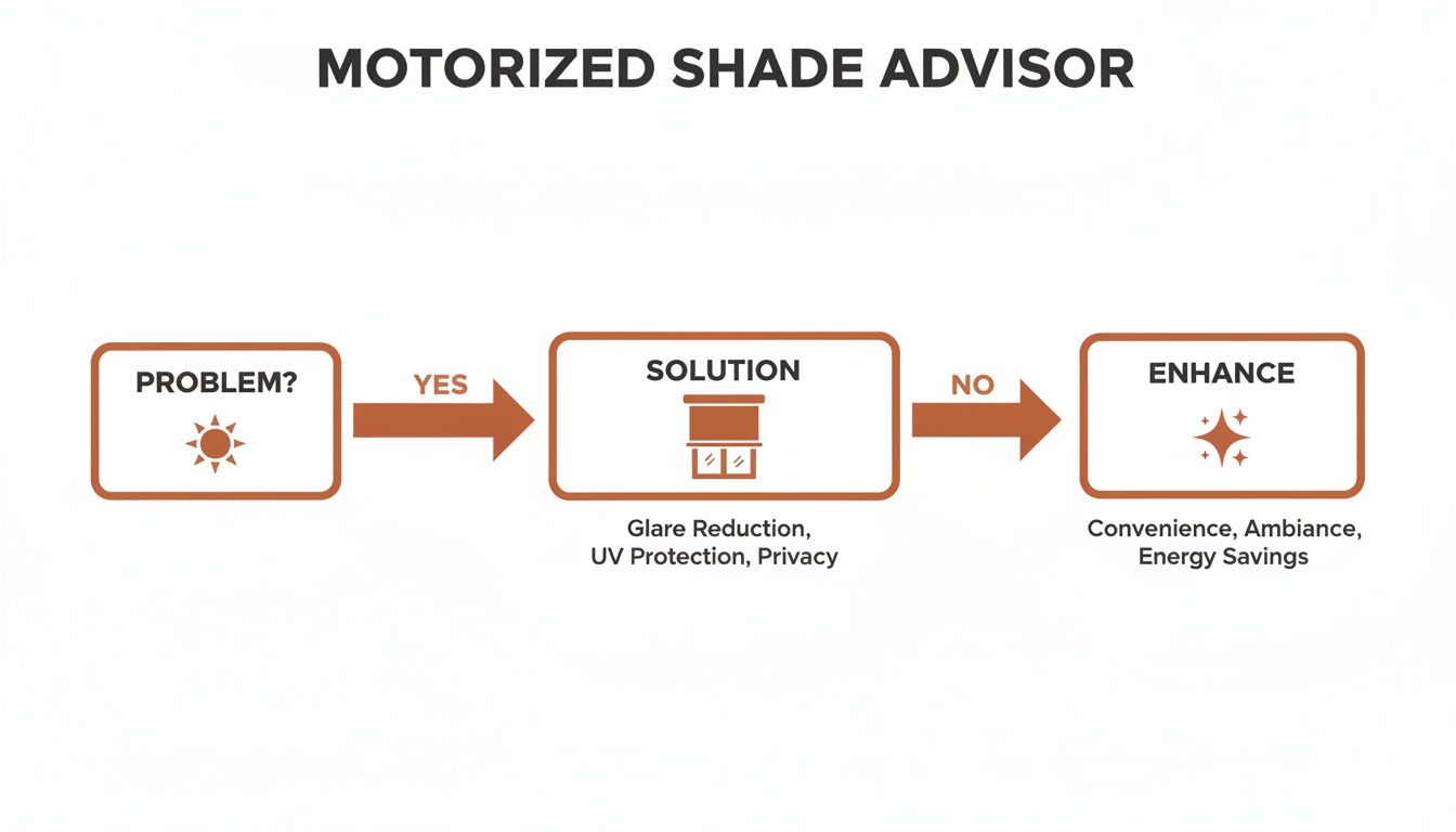Westchester Window Fashions | The Art of Coastal Living: A Guide to Motorized Roller Shades in Rye, NY flowchart for a motorized shade advisor detailing problem identification, solution benefits, and enhancement features.