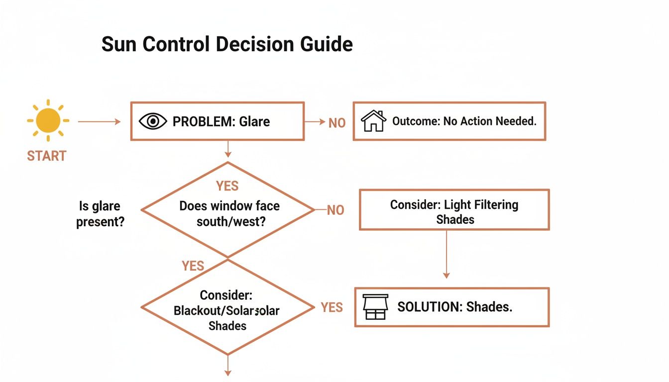 a flowchart guiding decisions for sun control based on glare and window orientation, recommending shades.