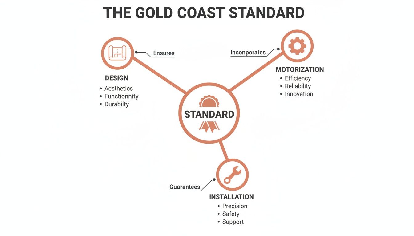 diagram illustrating the gold coast standard, encompassing design, motorization, and installation principles for quality.
