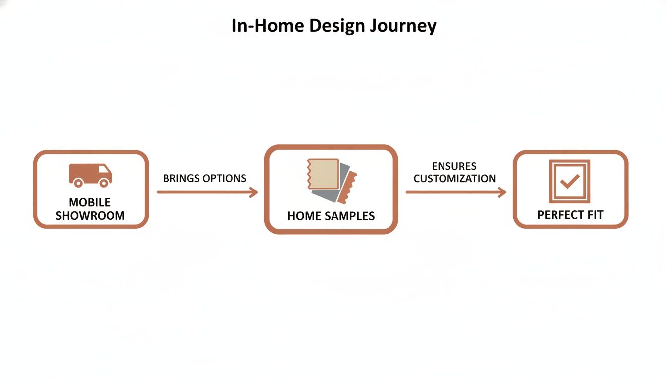 an 'in-home design journey' flowchart illustrates steps from mobile showroom to perfect custom fit.