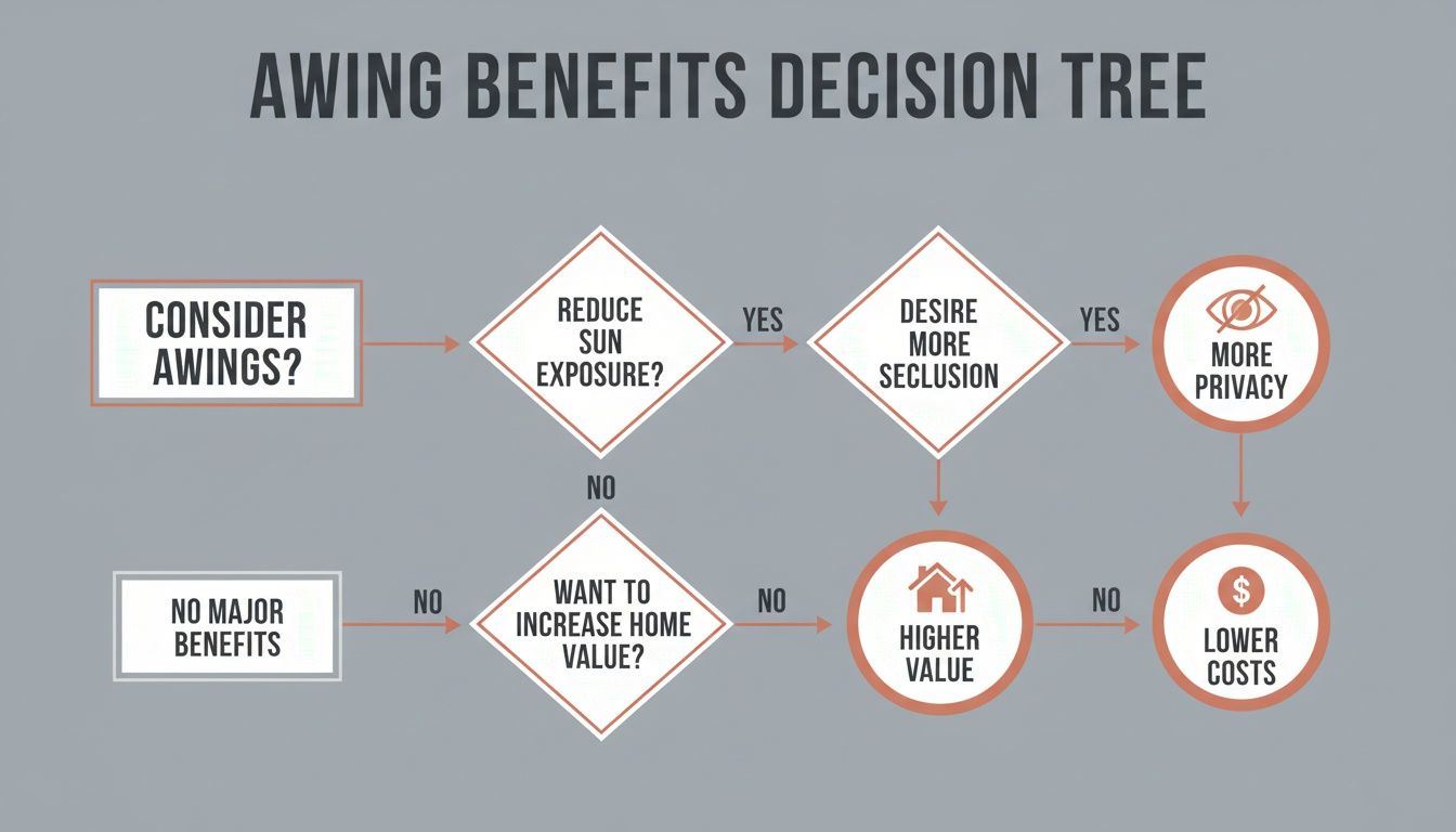 a decision tree diagram illustrating the benefits of awnings for sun exposure, privacy, home value, and cost savings.