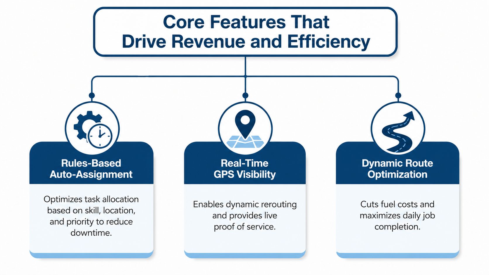 A diagram outlining core field service features including auto‑assignment, real‑time GPS visibility, and dynamic route optimization.