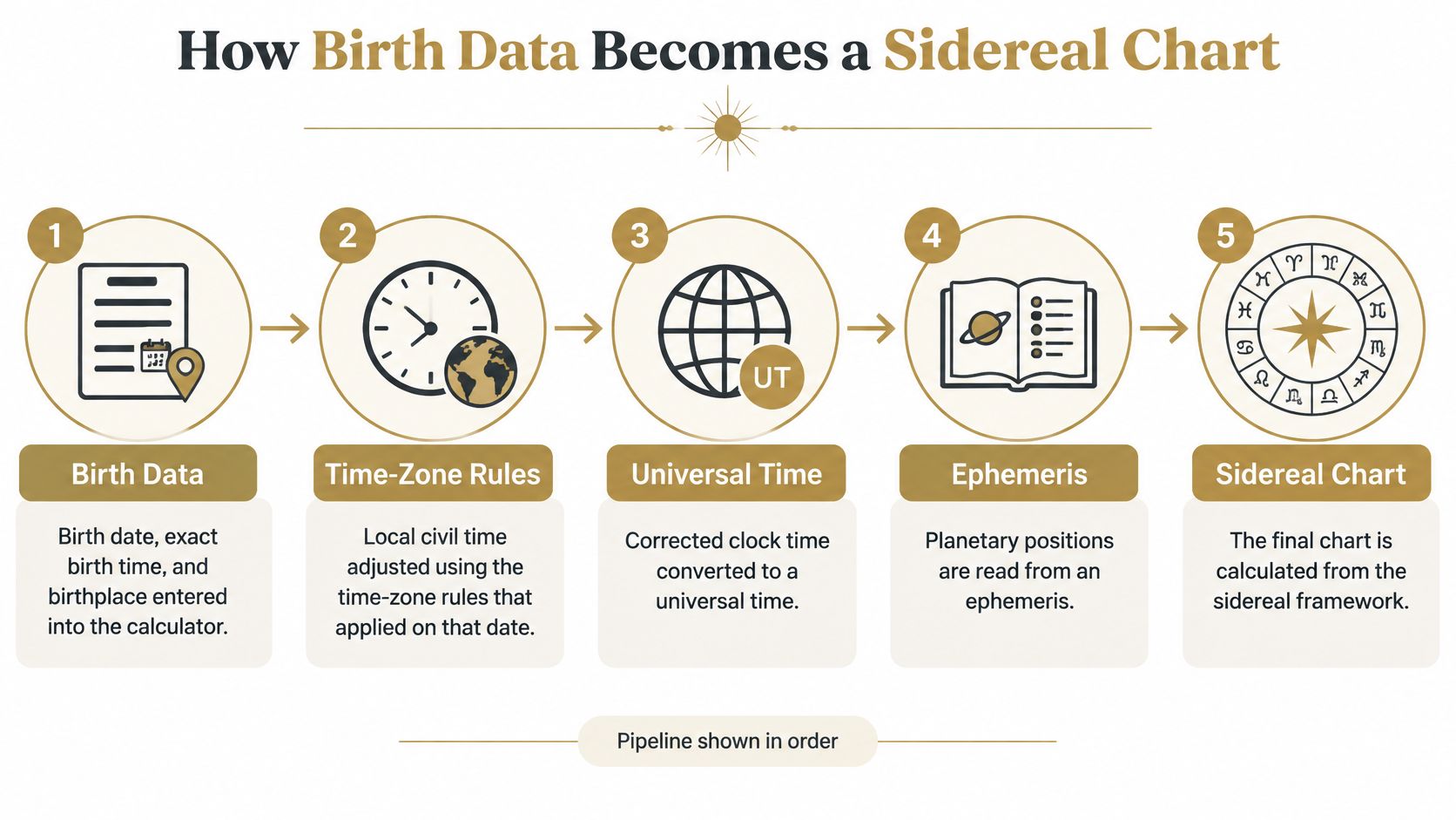 A five-step infographic showing how birth data is processed to calculate a sidereal astrology chart.