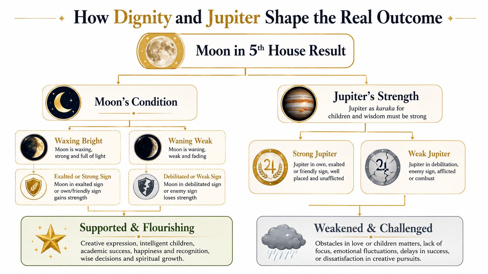 A flowchart explaining how Moon and Jupiter influence the outcomes of having the Moon in the 5th house.