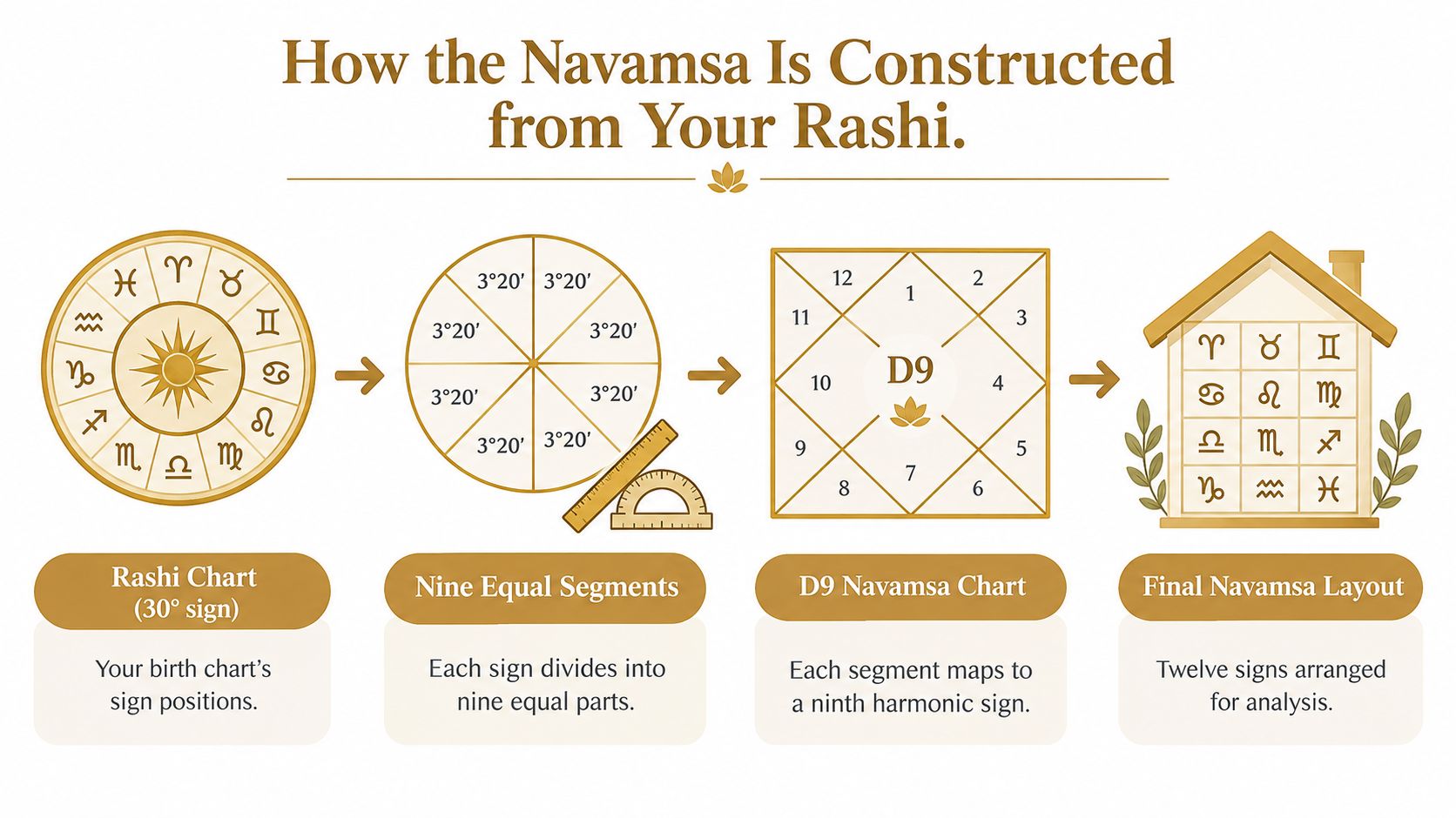 A diagram illustrating how a Rashi birth chart is divided into nine segments to construct a Navamsa chart.