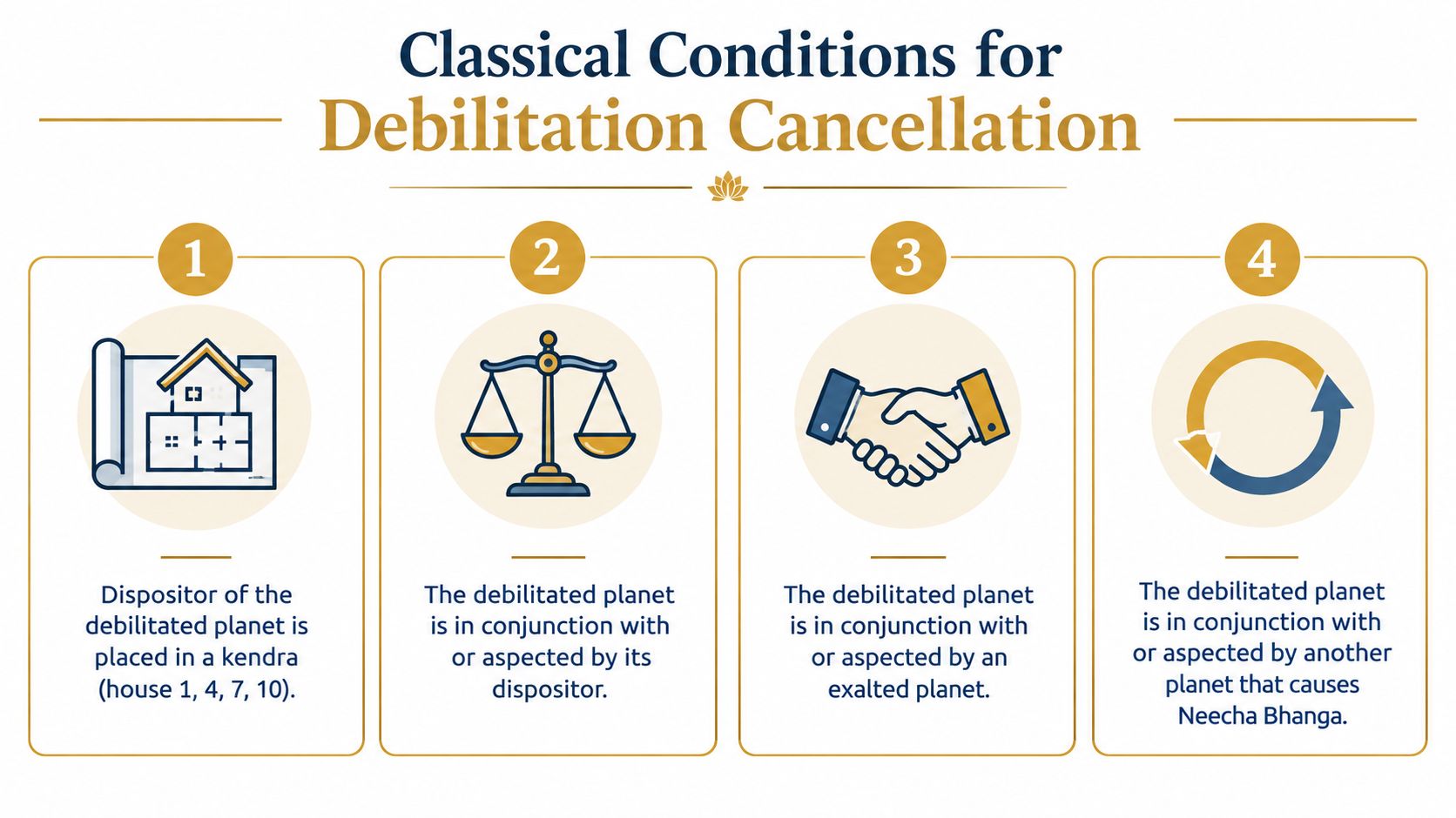 An infographic detailing four classical conditions for the cancellation of planetary debilitation in Vedic astrology.