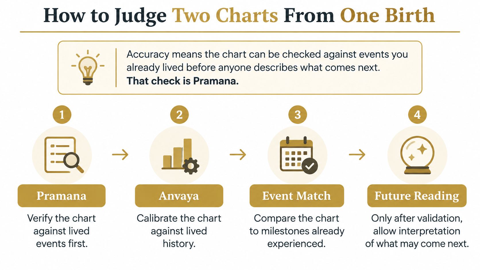 A four-step infographic explaining how to validate a Vedic astrology chart using historical life events.