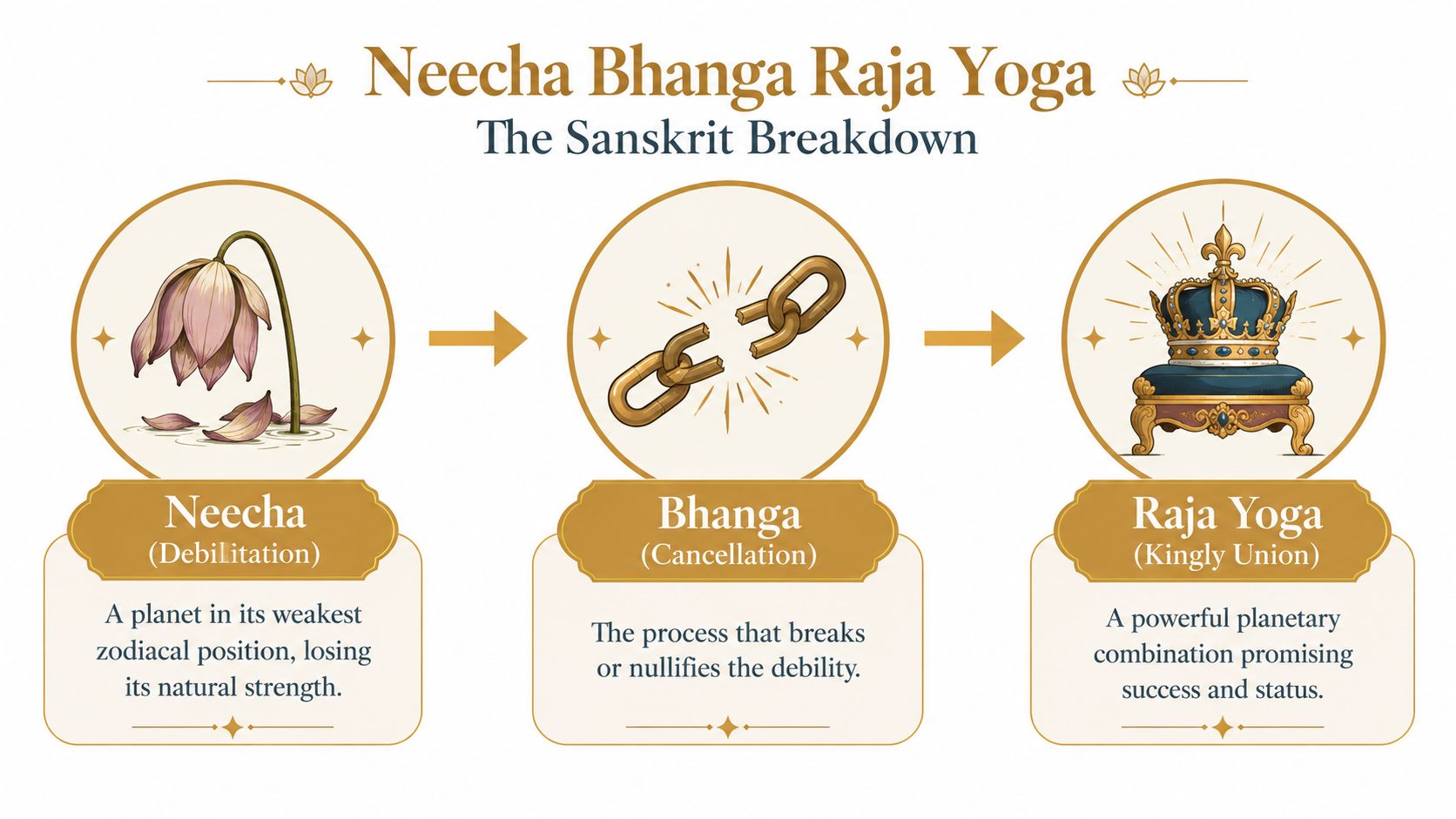 An infographic explaining the Sanskrit concept of Neecha Bhanga Raja Yoga through three stages of planetary influence.